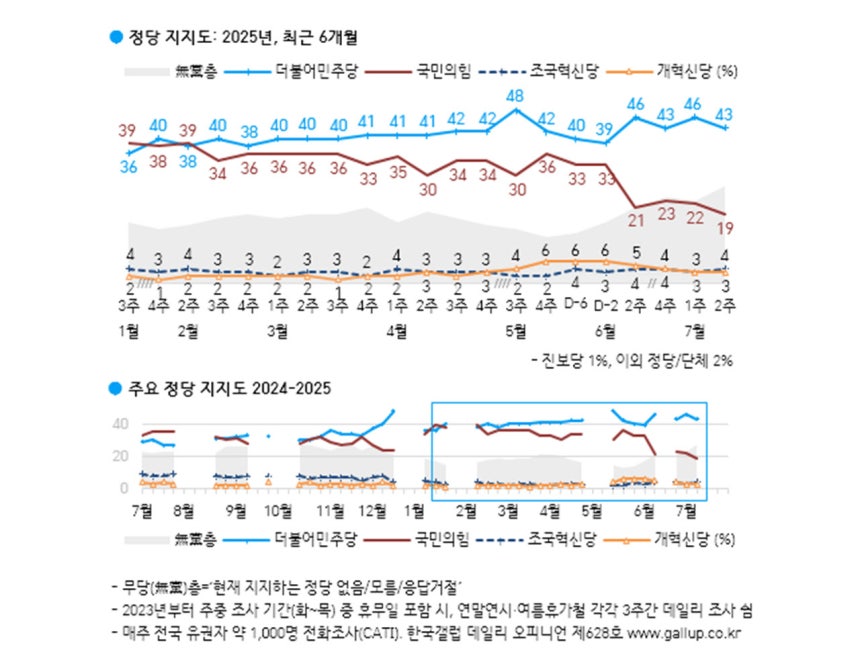 [한국갤럽 홈페이지 캡처]