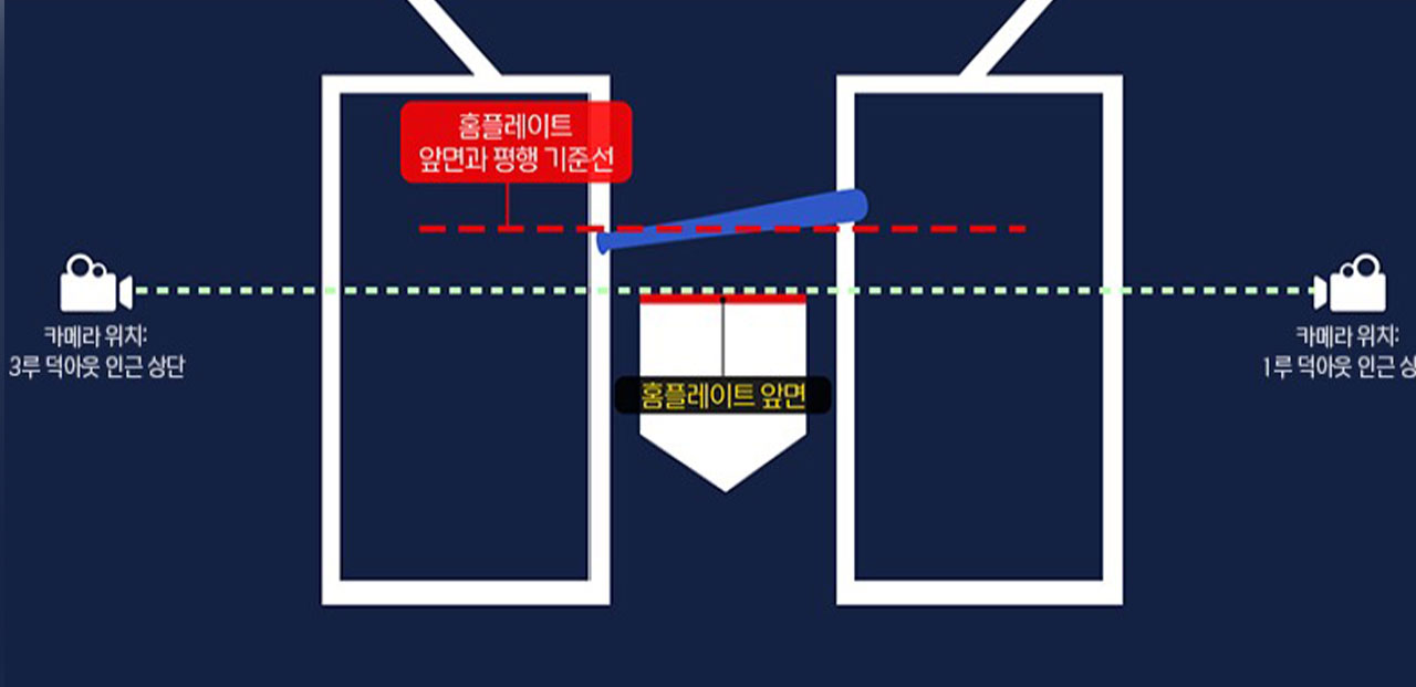 KBO, '<b>체크 스윙</b> 비디오 판독' 내일부터 본격 시행