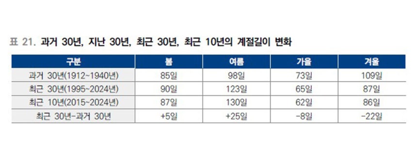 과거 30년과 최근 30년 계절 길이 변화 [연합뉴스/기상청 제공]