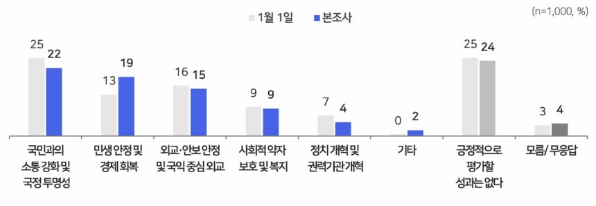 이재명 정부 출범 이후 가장 긍정적으로 평가할 만한 성과