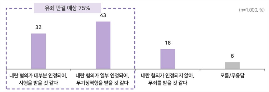[윤석열 전 대통령 내란 우두머리 1심 선고 평가]