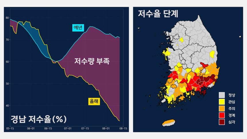 경남 지방 저수율 변화 및 전국 저수율 단계: 경남 지방의 저수율은 6월 중순까지 예년 수준을 웃돌았지만, 6월 하순부터 급격히 떨어졌다. 경남 밀양과 거제 등지의 저수율은 ‘심각’ 단계까지 악화됐다. (출처: 농업