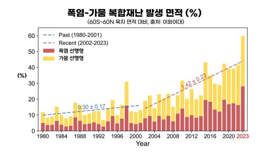 폭염-가뭄 복합 재난 피해 면적(%) : 2000년대 이후 폭염-가뭄 되먹임으로 인한 피해 면적 증가율이 연 0.3%에서 1.42%로 4배 이상 가팔라졌다. (출처: 이화여대 기후에너지시스템공학과)