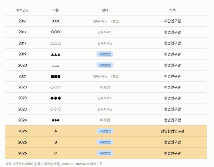 최근 10년 헌법연구관 변호사 등록현황