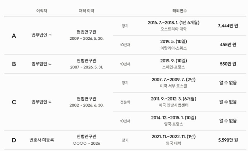 2026년 퇴직 헌법연구관 해외연수 이력