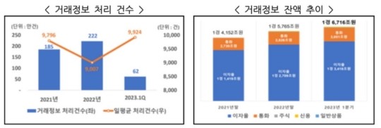 '출범 3년차' 거래소TR…장외파생상품 거래잔액 1경 6,700조