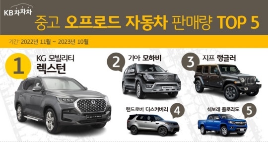 캠핑 갈 때 '이 차'…오프로드 <b>중고차</b> 판매량 1위는