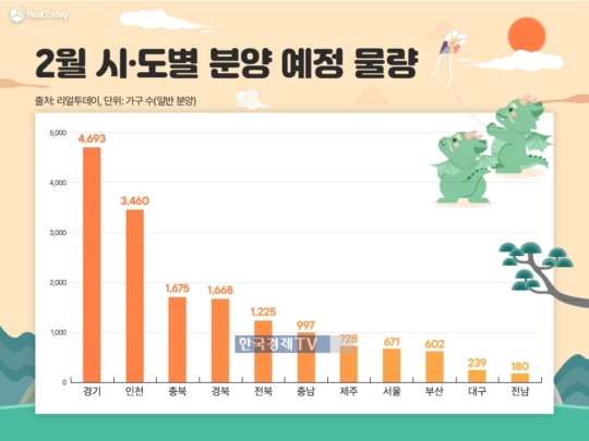2월 전국서 2.2만 가구 공급…일반 분양은 1.6만 가구