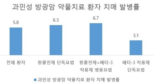 "<b>과민성</b> 방광 치료 <b>약물</b>, <b>치매</b> 위험 키워 주의해야"
