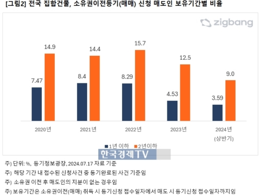 “분위기 좋은데 왜 팔아”...부동산 ‘1년내 매도’ 비율 5년 만에 최저