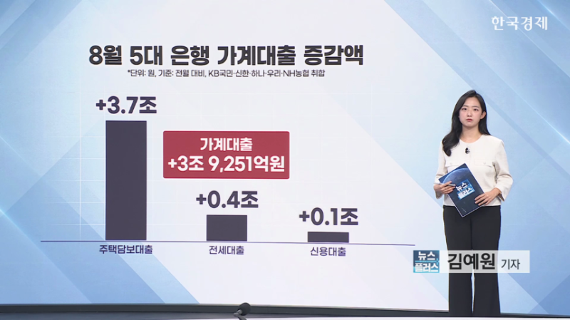 <b>가계대출</b> 4조원 늘어…전세<b>대출</b> 규제 '만지작'