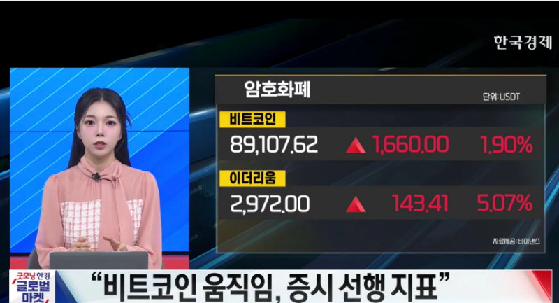 美 증시↑…나스닥 급등·<b>비트코인 반등</b> 시도- [굿모닝 글로벌 이슈]