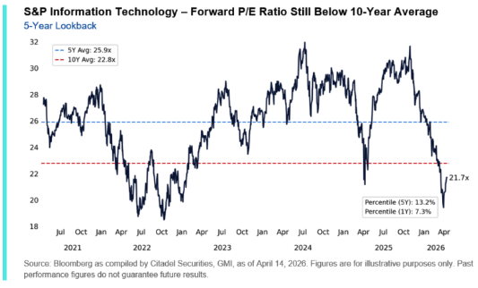 S&P500 지수의 5년간 포워드 P/E 추이,현재 21.7배로 10년 평균을 하회하고 있다 (출처 : 시타델 증권)