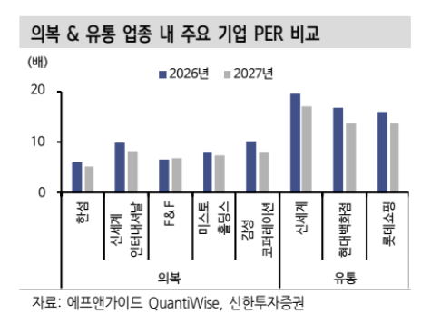 신한證 "의류주 저평가"…한섬·F&F·영원무역 '탑픽'