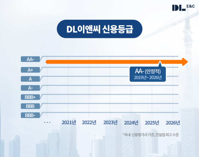 “DL이앤씨, 사우디 과세 영향 제한적”…8년 연속 ‘AA-'