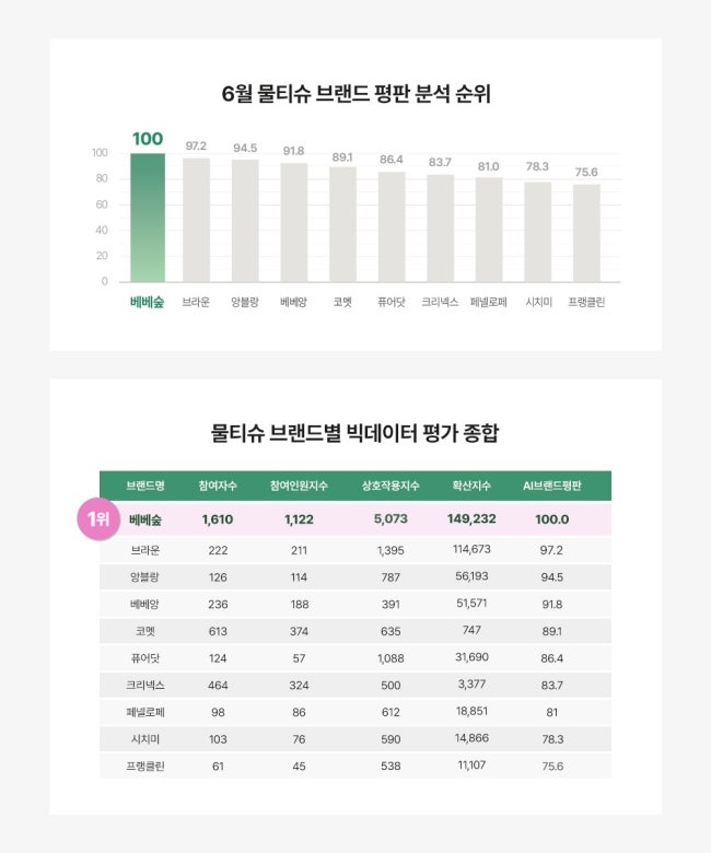 베베숲, 6월 물티슈 AI 브랜드 평판 1위…2026년 2분기 종합 선...