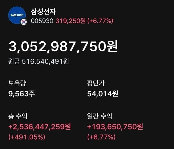 '5억→30억' 491% 뛴 삼전…"드디어 은퇴한다"