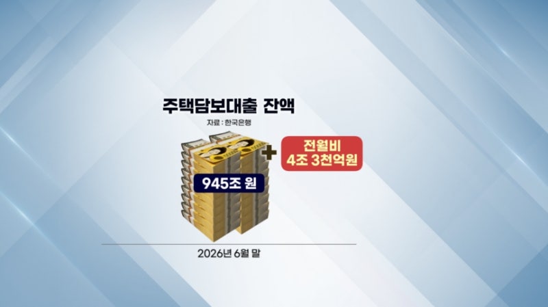 '영끌·빚투' 가계대출 8.3조↑…은행 <b>주담대</b> 조인다