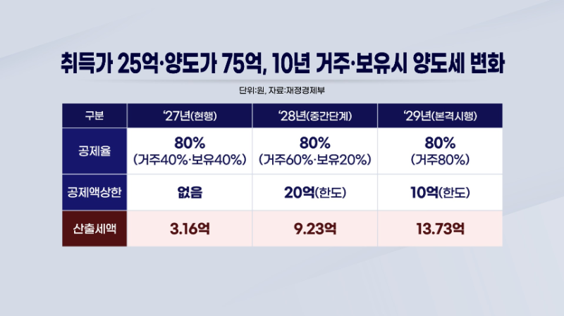 '시가 35억' 넘으면 1주택자도 징벌적 과세 [8.3 부동산 <b>세제 개편</b>]