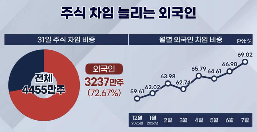 31일 폭등장에서 외국인은 전체 대차 물량 가운데 72.6%를 차지했습니다(좌측).통상적으로 50~55% 수준인 외국인 대차 비중은 7월 평균 69%까지 치솟았습니다.외국인들이 어느때보다 적극적으로 주식을 빌려오
