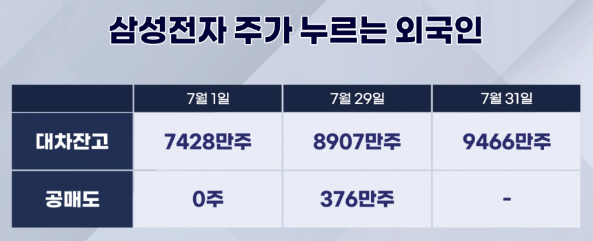 삼성전자의 대차 잔고와 공매도 잔고가 늘고 있습니다.7월 한달간 삼성전자 대차잔고는 28%나 급증했습니다.7월 31일 공매도 잔고는 아직 데이터가 공개되지 않아서 '-'로 표시했습니다.