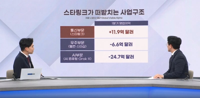 <b>스페이스X</b> 주가 반등은..."스타링크에 달렸다"