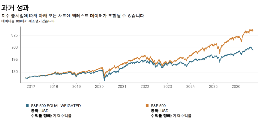 S&P500 동일가중지수(파란선)과 S&P500지수(주황선)의 최근 10년간 성과 비교. 팬데믹을 기점으로 두 지수의 성과가 뚜렷한 격차를 보이고 있다 (출처 : S&P글로벌)