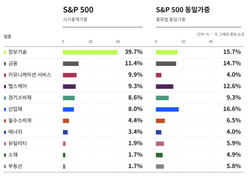 S&P500 지수 구성 업종별 비중과 동일가중 지수의 업종별 비중 비교. 정보기술업종의 비중에서 시총 가중은 39.7%, 동일가중은 15.7%로 가장 큰 격차를 보인다. (출처 : S&P글로벌, 10월 8일 현재)