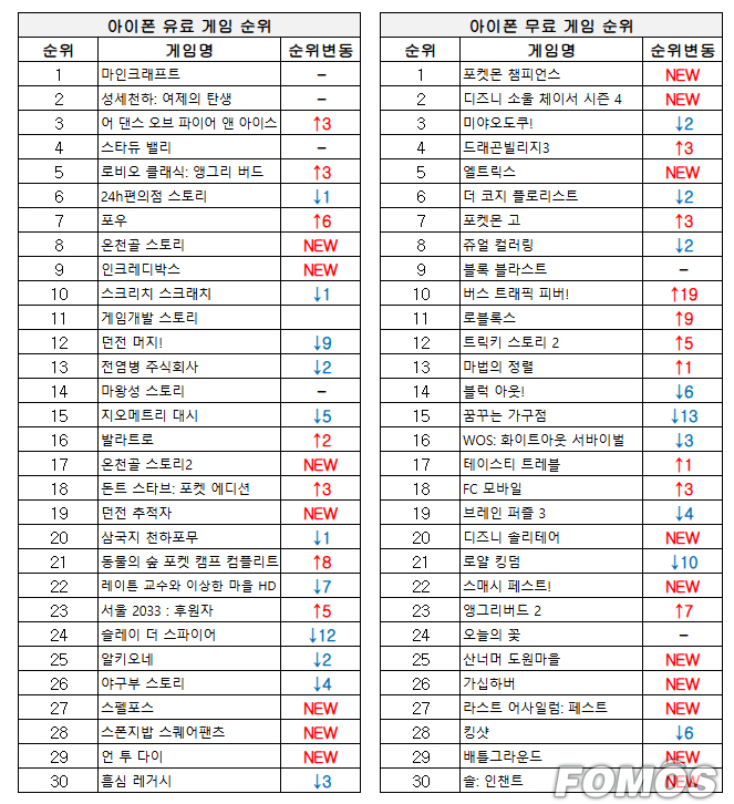 [차트-모바일]"넷마블 신작 MMORPG '솔: 인챈트' 1위"