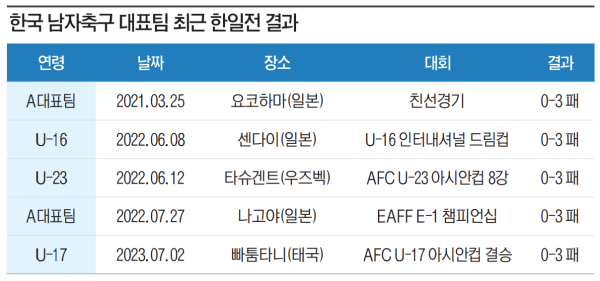아우들도 극복하지 못한 ‘<b>한일전</b>’ 악몽, <b>설욕 기회</b>는 올까