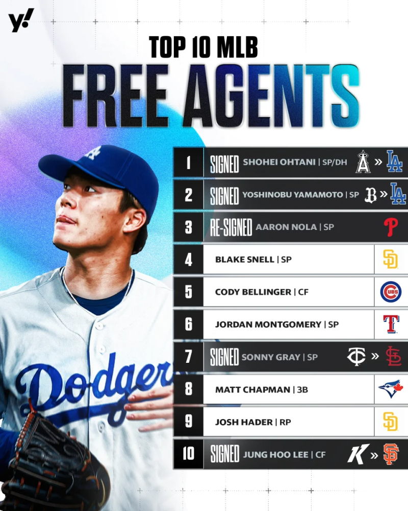 <b>이정후</b>, 2023 MLB FA계약 톱 10…“스타로서의 잠재력 발휘 기대”