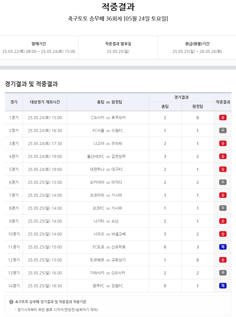 <b>스포츠토토</b>, 축구<b>토토 승무패</b> 36회차 적중<b>결과</b> 발표