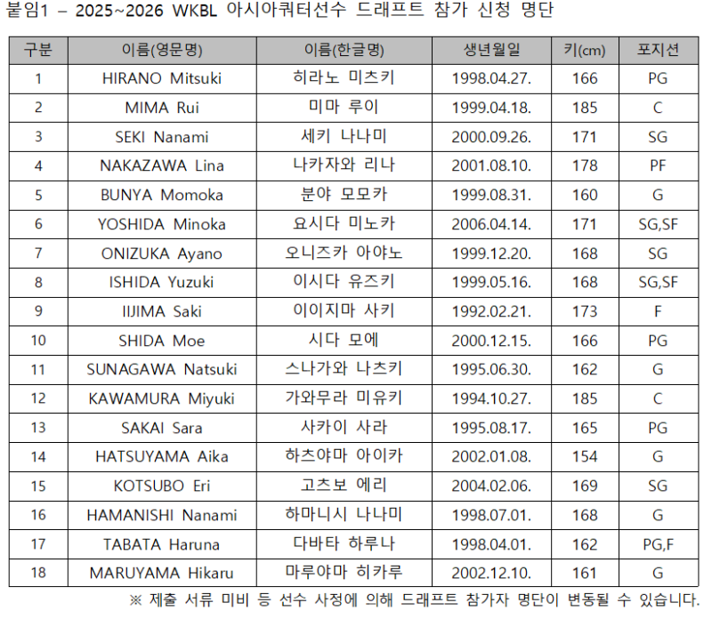 WKBL <b>아시아쿼터</b> 선수 <b>드래프트</b>, 총 18명 참가…이이지마 사키 포함