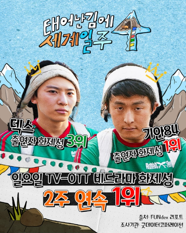 기안84‧덱스 활약 미쳤다… ‘태계일주4’ 2주 연속 <b>화제성</b> 1위