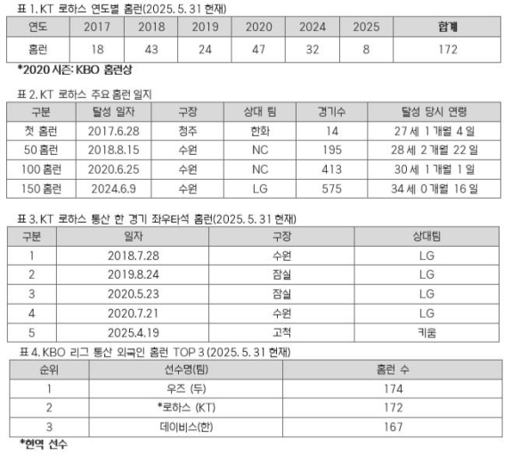 KT <b>로하스</b>, 23년 만에 우즈 기록 넘본다…외국인 통산 최다 <b>홈런 경신</b> 초...
