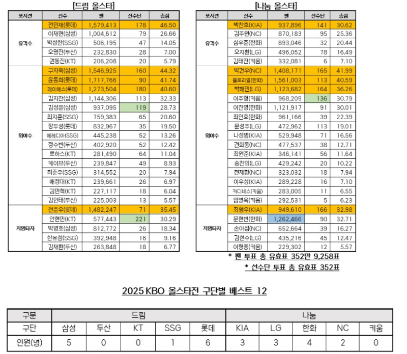 2025 KBO 올스타전 베스트12 발표, <b>한화</b> 마무리 투수 김서현 팬 투표 1위