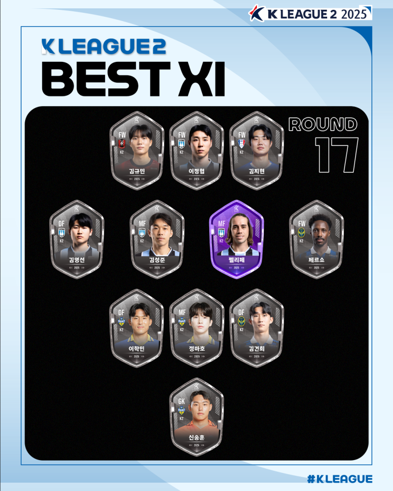 ‘강원 신입생’ 모재현, 대구전 1골 1도움→<b>K리그1</b> 20R <b>MVP</b>…2부는 펠리...