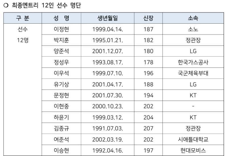 [공식발표] <b>남자농구</b> FIBA <b>아시아컵</b> 최종 12인 명단 공개…안영준·이원...