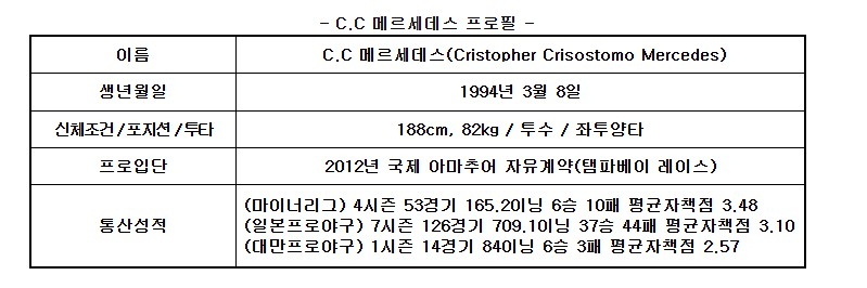 <b>키움</b>, 7번째 외국인 선수 가세...로젠버그 방출하고 <b>메르세데스 영입</b>