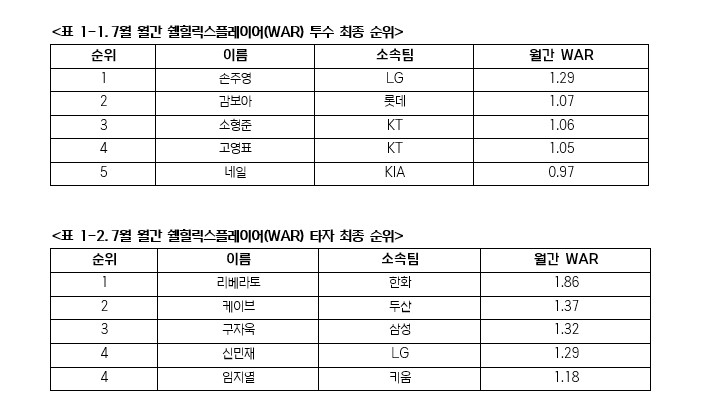 LG <b>손주영</b>·한화 <b>리베라토</b>, 7월 ‘<b>쉘힐릭스플레이어</b>’ 선정