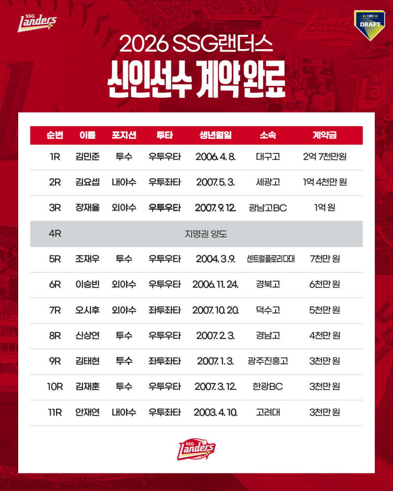 <b>SSG</b>, 2026 신인선수 10명 전원과 <b>계약</b> 완료…<b>김민준</b> <b>계약</b>금 2억 7000만원