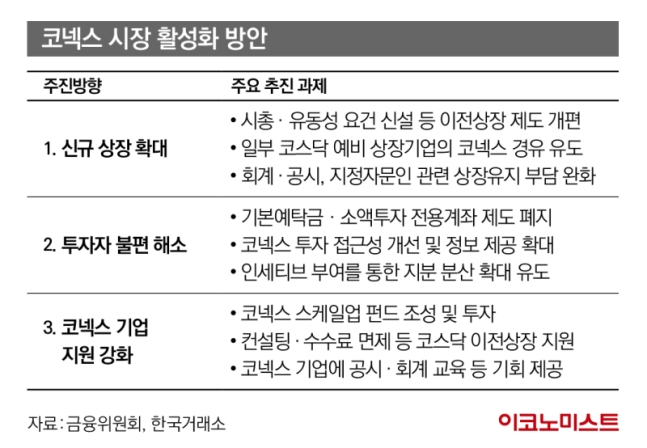‘성장 사다리’ 여전하다...코넥스 시장 활성화 방안은