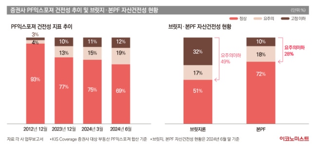 종투사도 못 피한 부동산 PF 