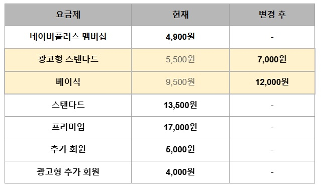 넷플릭스 요금제.&#160;