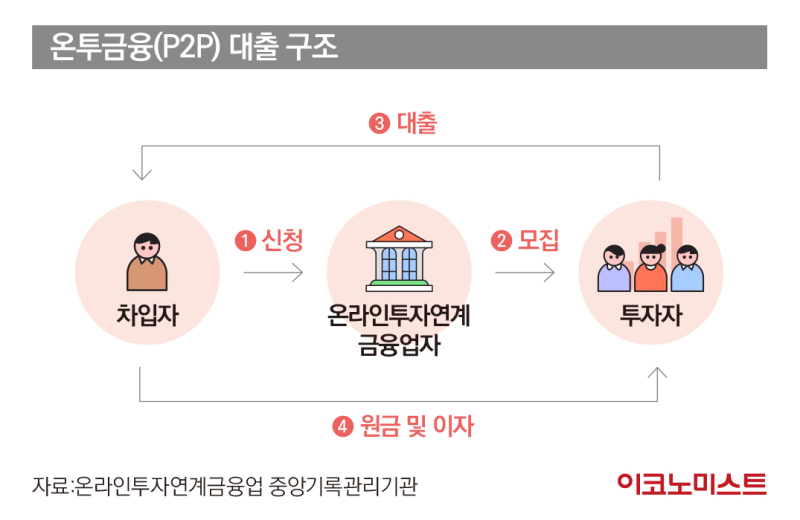 “단 몇초 만에 마감”…불안한 시장에 돈 몰리는 온투업 투자