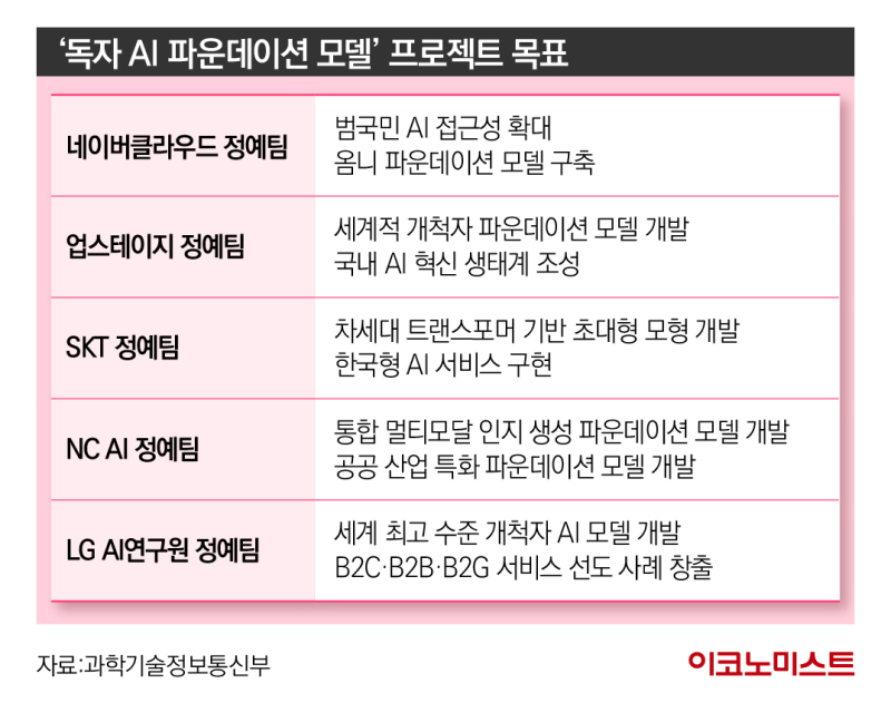 병오년 '국대 AI' 향해 달리는 다섯 준마