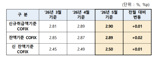 “영끌족 어쩌나” 5월 코픽스 0.01%p↑…주담대 금리 또 오른다
