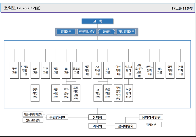 <b>우리은행</b>, 리테일 영업·내부통제 강화…본부 조직개편 단행