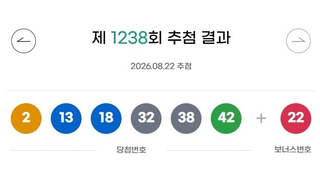 <b>로또</b> 1등 <b>당첨번호</b> ‘2, 13, 18, 32, 38, 42’…보너스 ‘22’