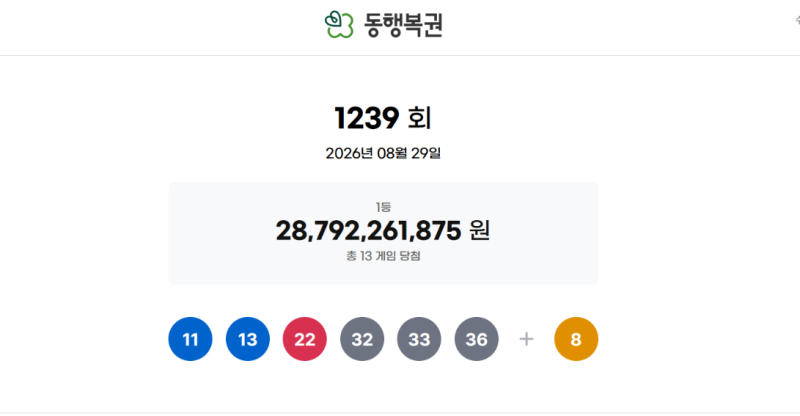“1등 22억원” <b>로또</b> <b>1239회</b> <b>당첨번호</b> ‘11·13·22·32·33·36’